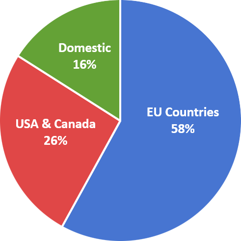 chart chart
